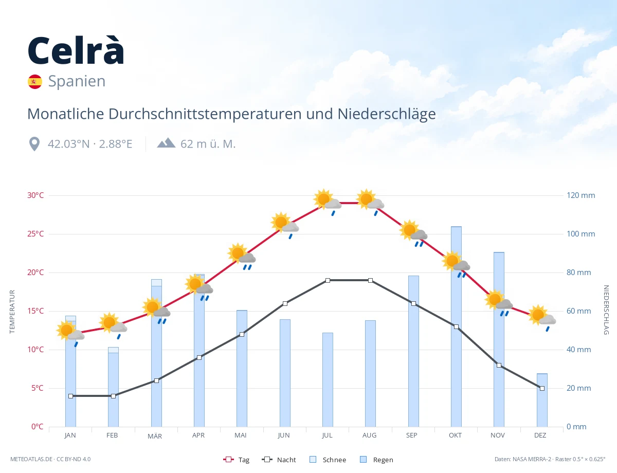 Celrà - monatliche Durchschnittstemperaturen und Niederschläge