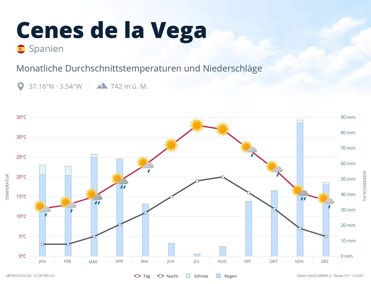 Cenes de la Vega - monatliche Durchschnittstemperaturen und Niederschläge