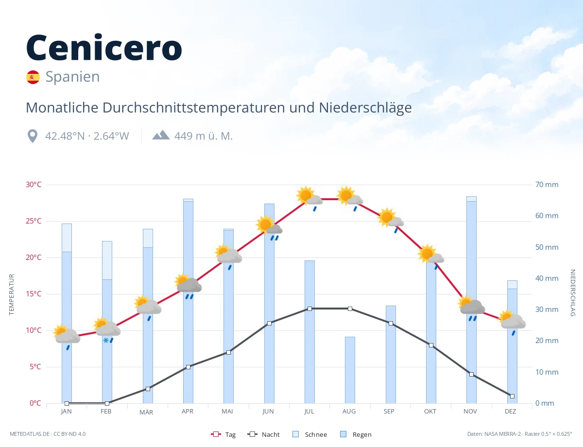 Cenicero - monatliche Durchschnittstemperaturen und Niederschläge