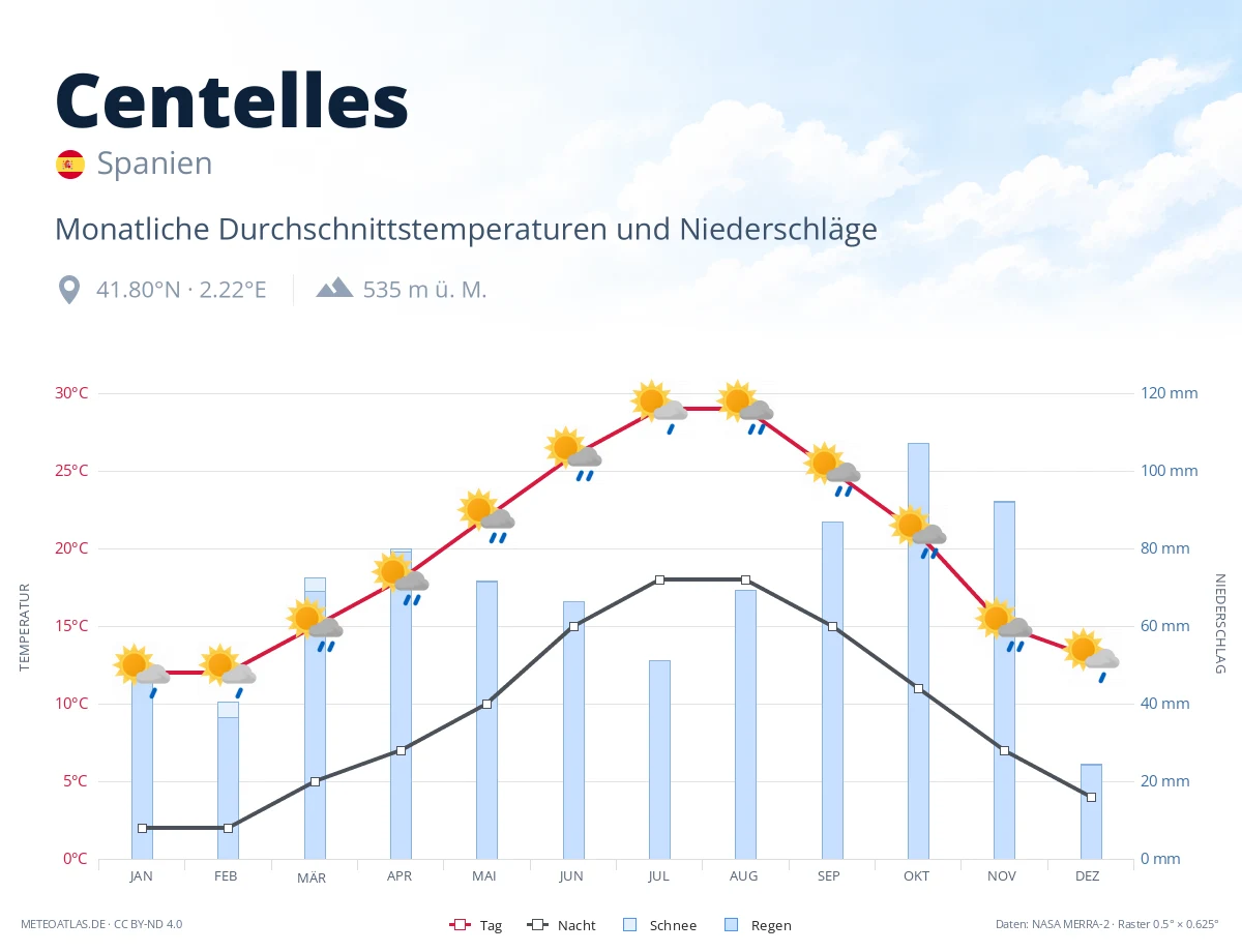 Centelles - monatliche Durchschnittstemperaturen und Niederschläge