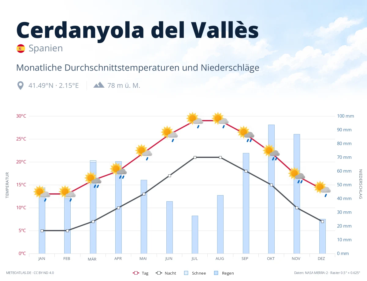 Cerdanyola del Vallès - monatliche Durchschnittstemperaturen und Niederschläge