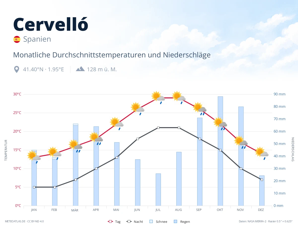 Cervelló - monatliche Durchschnittstemperaturen und Niederschläge