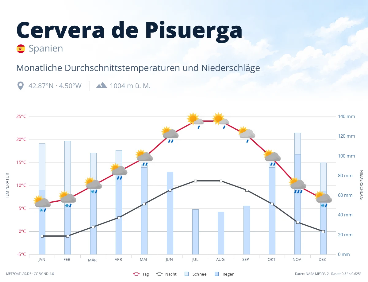 Cervera de Pisuerga - monatliche Durchschnittstemperaturen und Niederschläge
