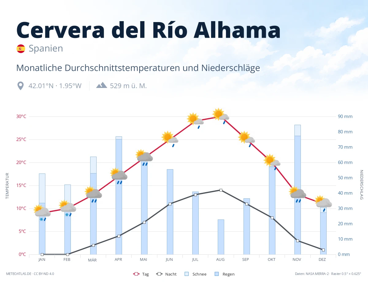 Cervera del Río Alhama - monatliche Durchschnittstemperaturen und Niederschläge
