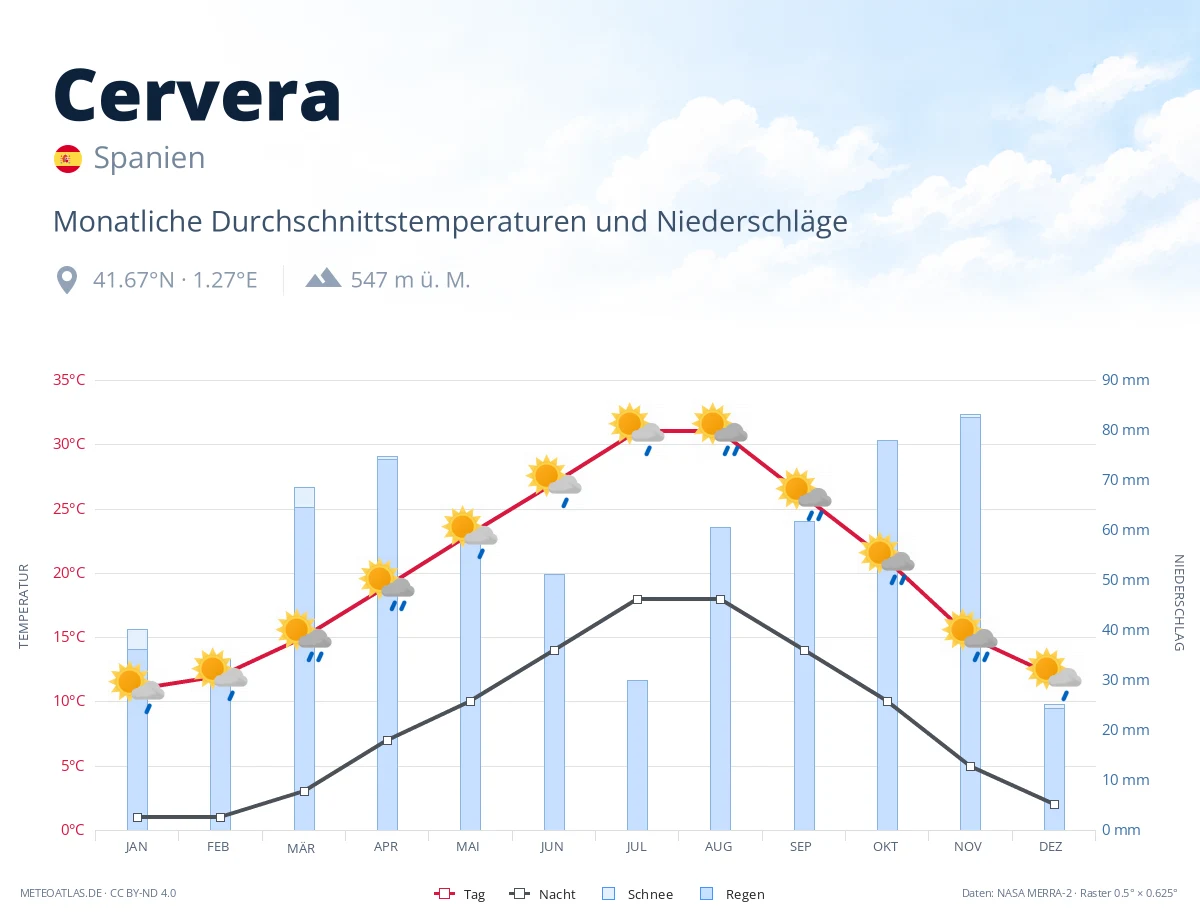 Cervera - monatliche Durchschnittstemperaturen und Niederschläge