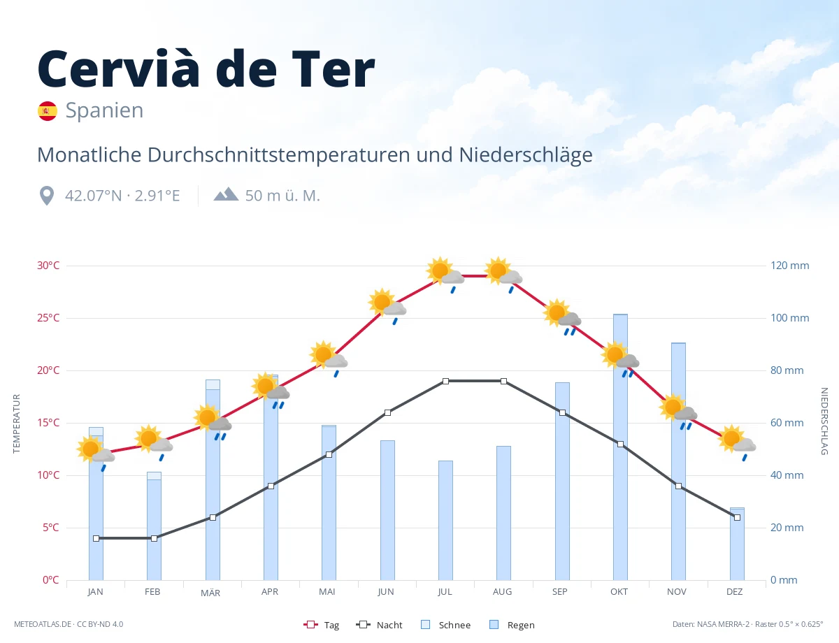 Cervià de Ter - monatliche Durchschnittstemperaturen und Niederschläge