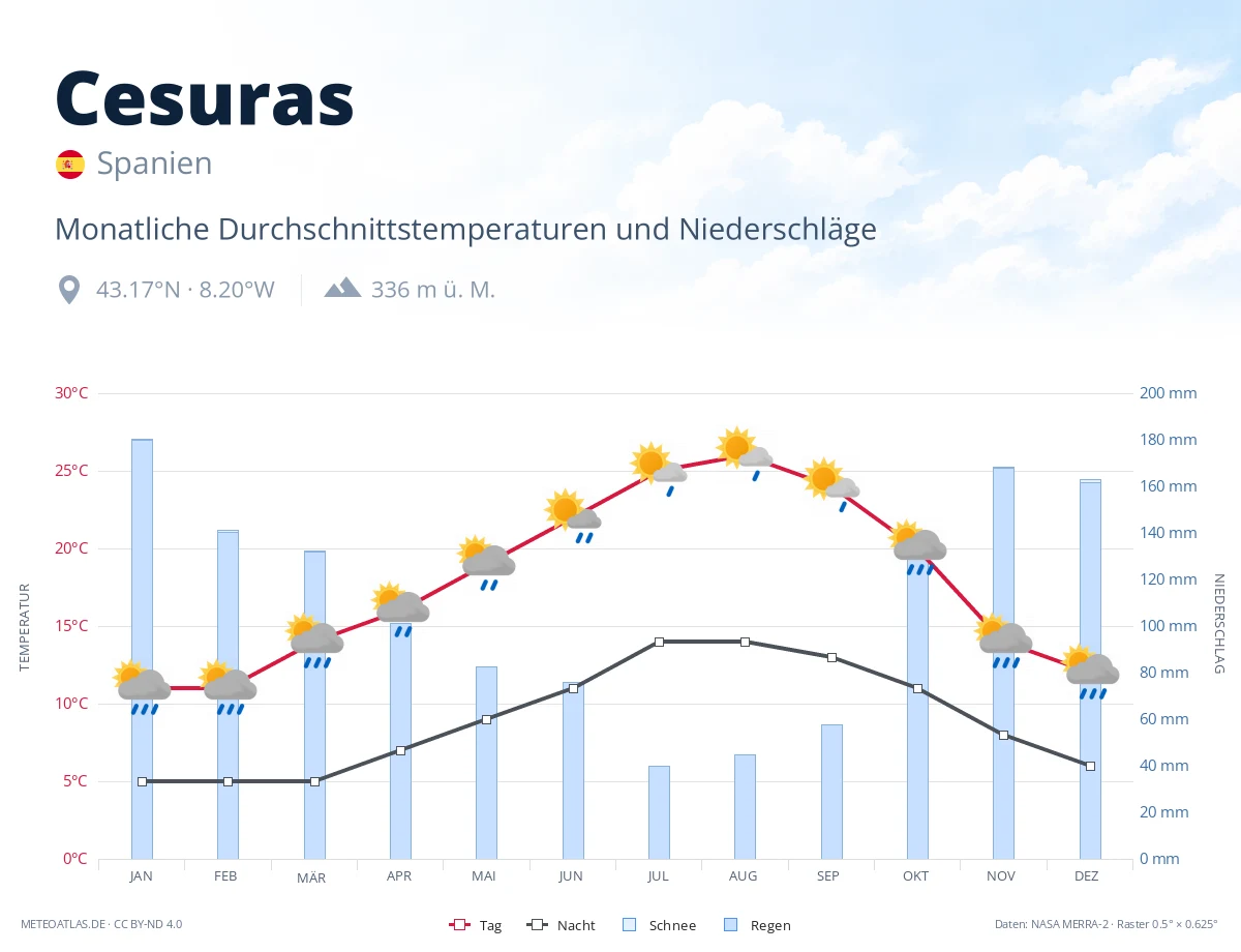 Cesuras - monatliche Durchschnittstemperaturen und Niederschläge
