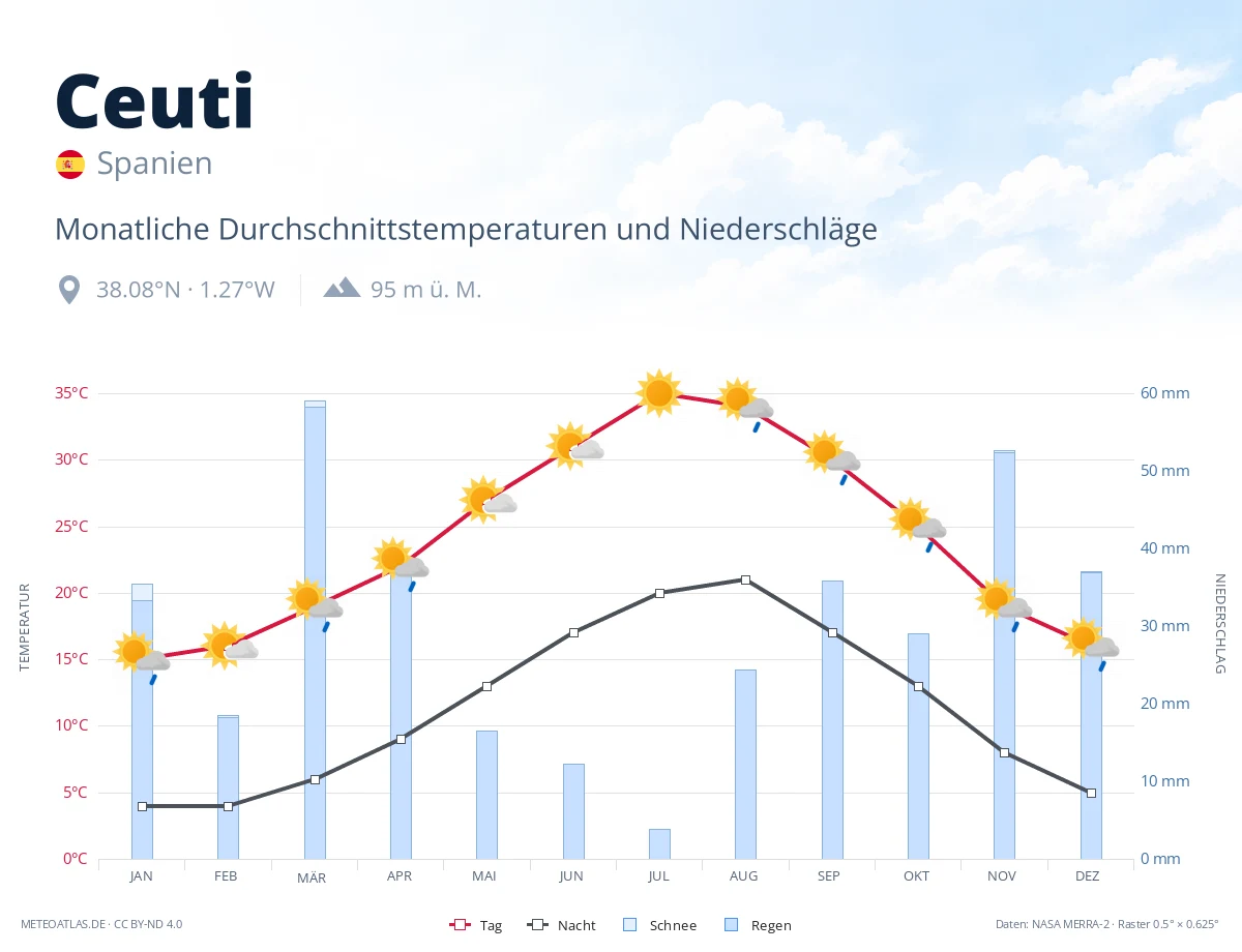 Ceuti - monatliche Durchschnittstemperaturen und Niederschläge