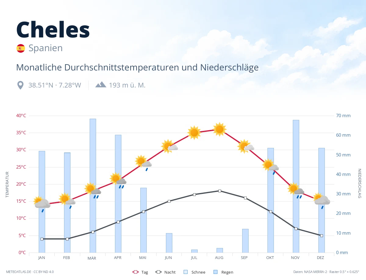 Cheles - monatliche Durchschnittstemperaturen und Niederschläge