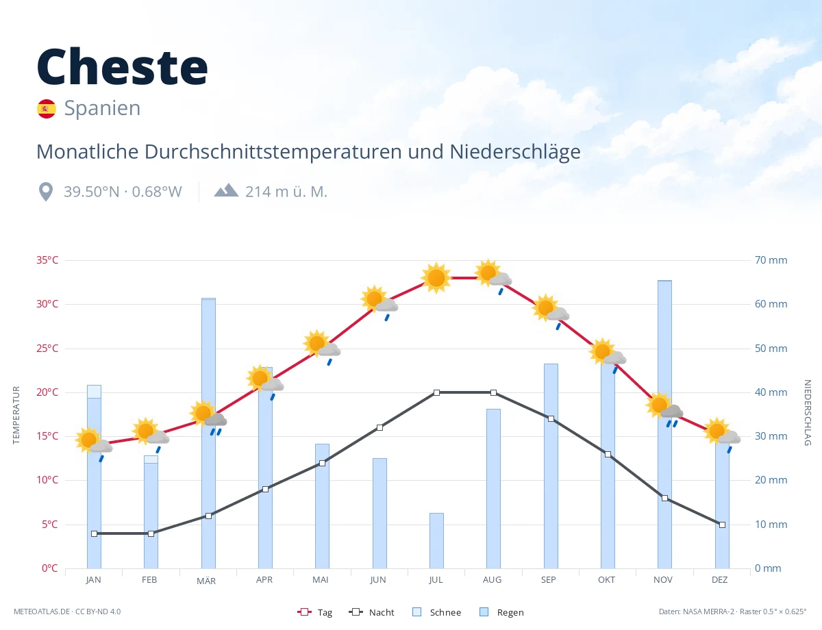 Cheste - monatliche Durchschnittstemperaturen und Niederschläge