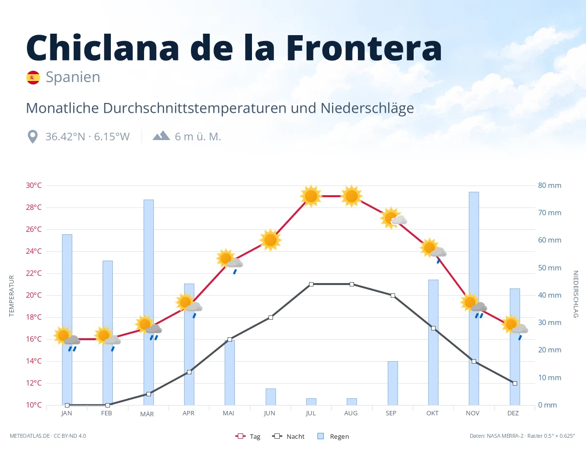 Chiclana de la Frontera - monatliche Durchschnittstemperaturen und Niederschläge