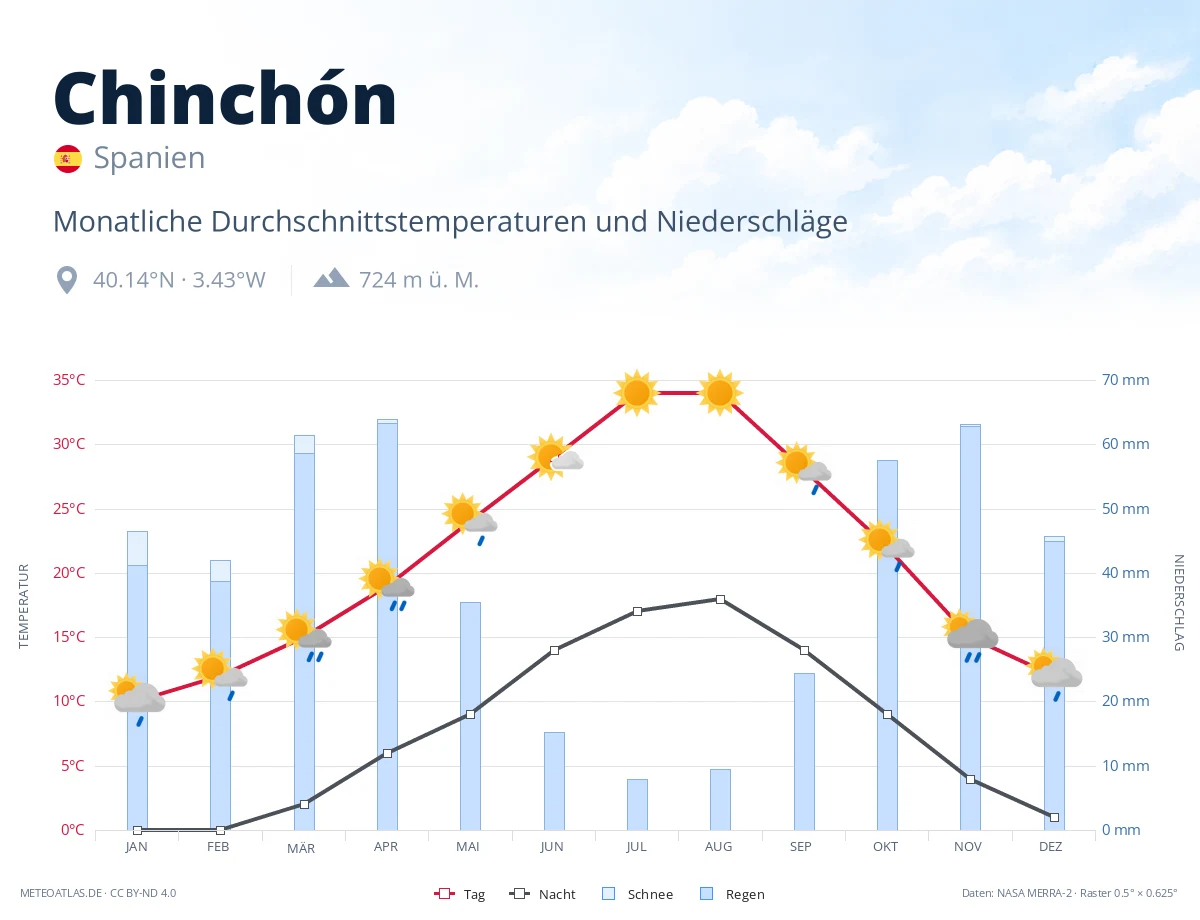 Chinchón - monatliche Durchschnittstemperaturen und Niederschläge