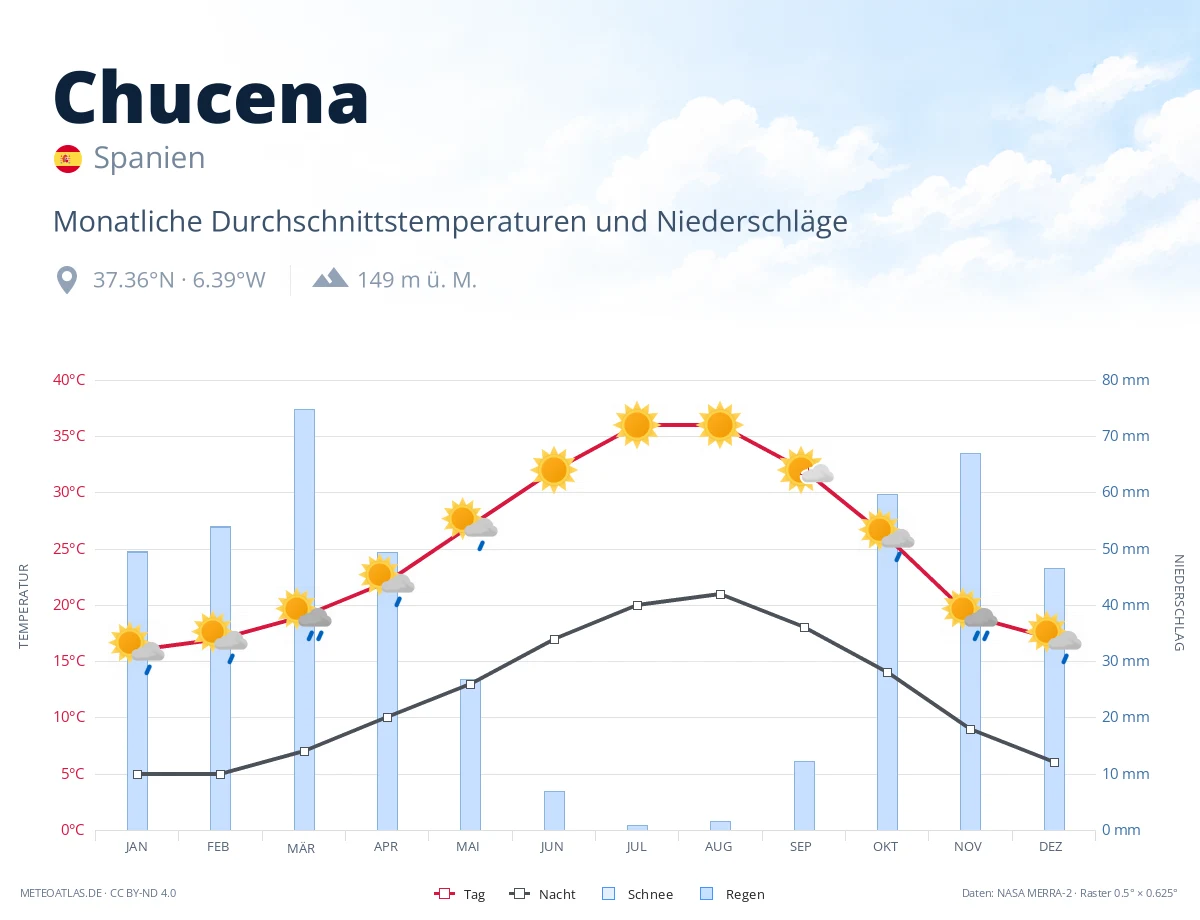 Chucena - monatliche Durchschnittstemperaturen und Niederschläge