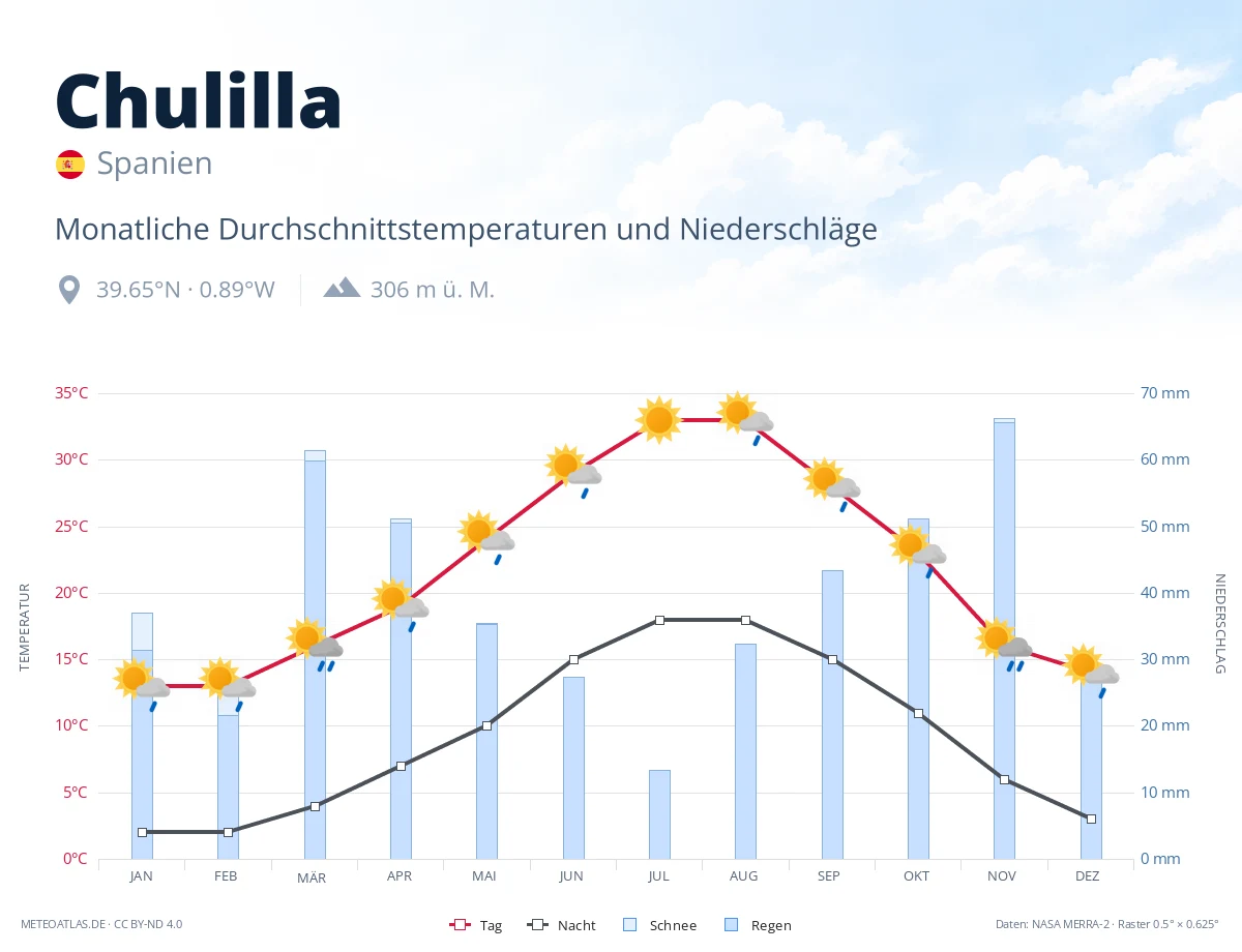 Chulilla - monatliche Durchschnittstemperaturen und Niederschläge