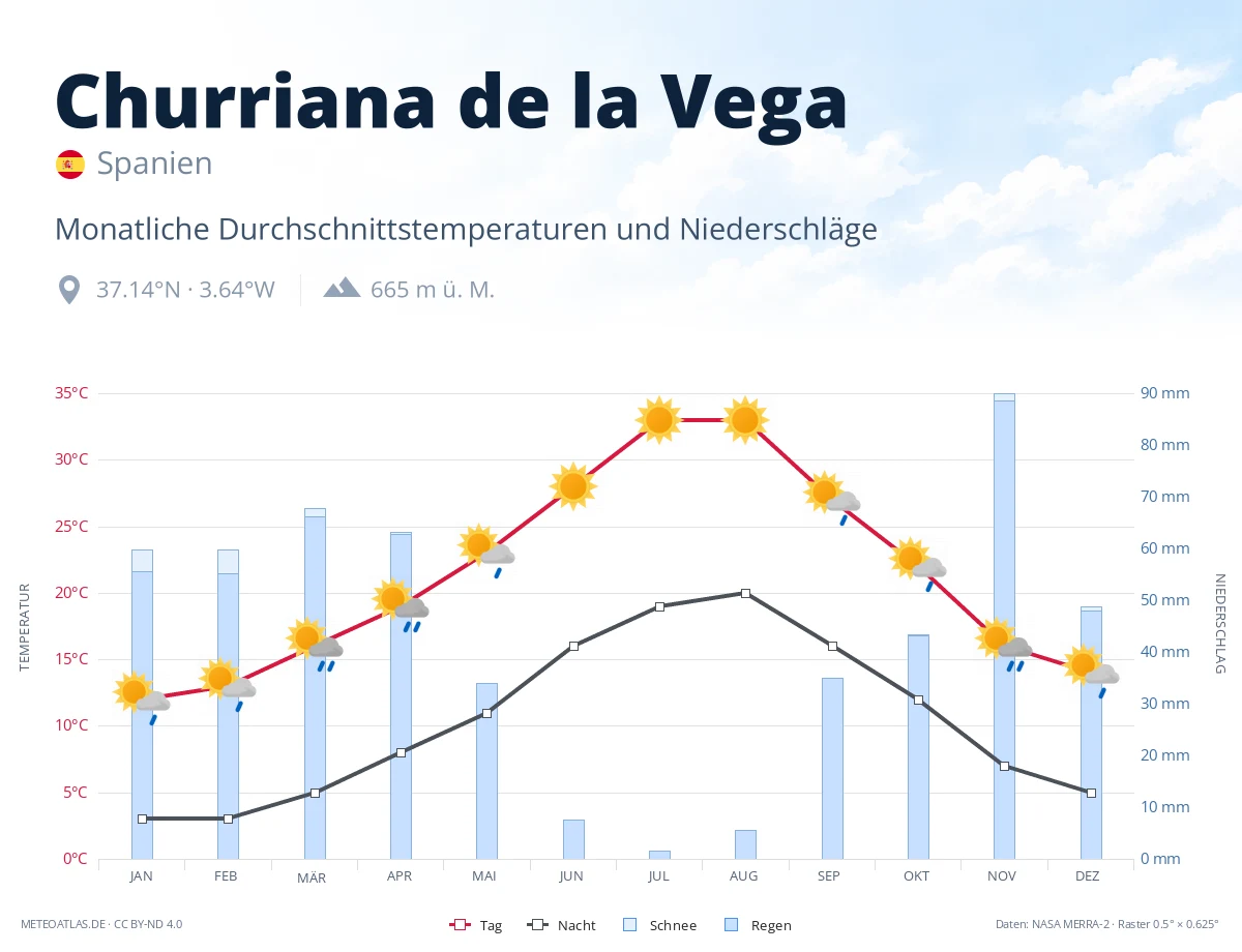 Churriana de la Vega - monatliche Durchschnittstemperaturen und Niederschläge