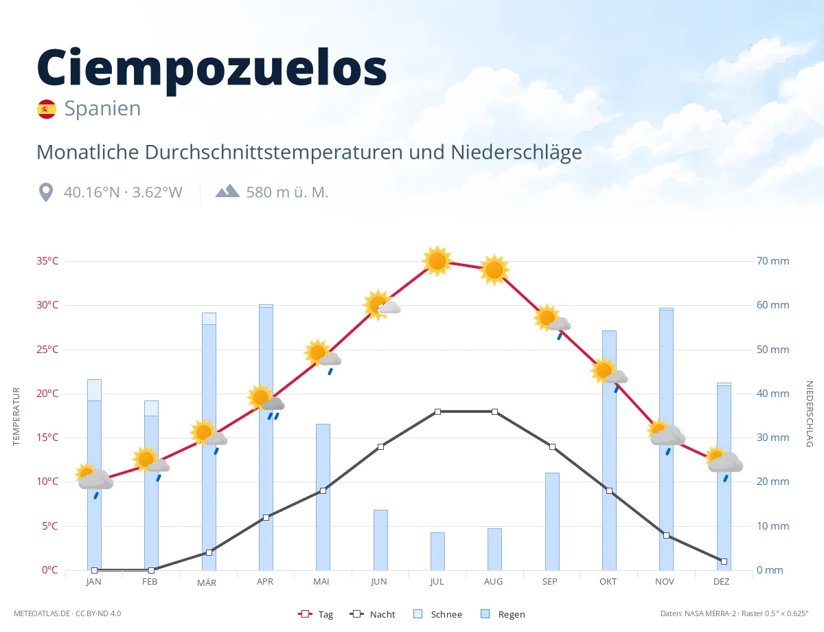 Ciempozuelos - monatliche Durchschnittstemperaturen und Niederschläge