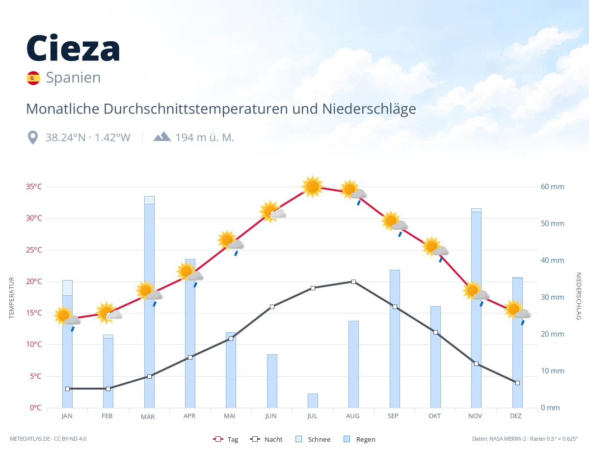 Cieza - monatliche Durchschnittstemperaturen und Niederschläge
