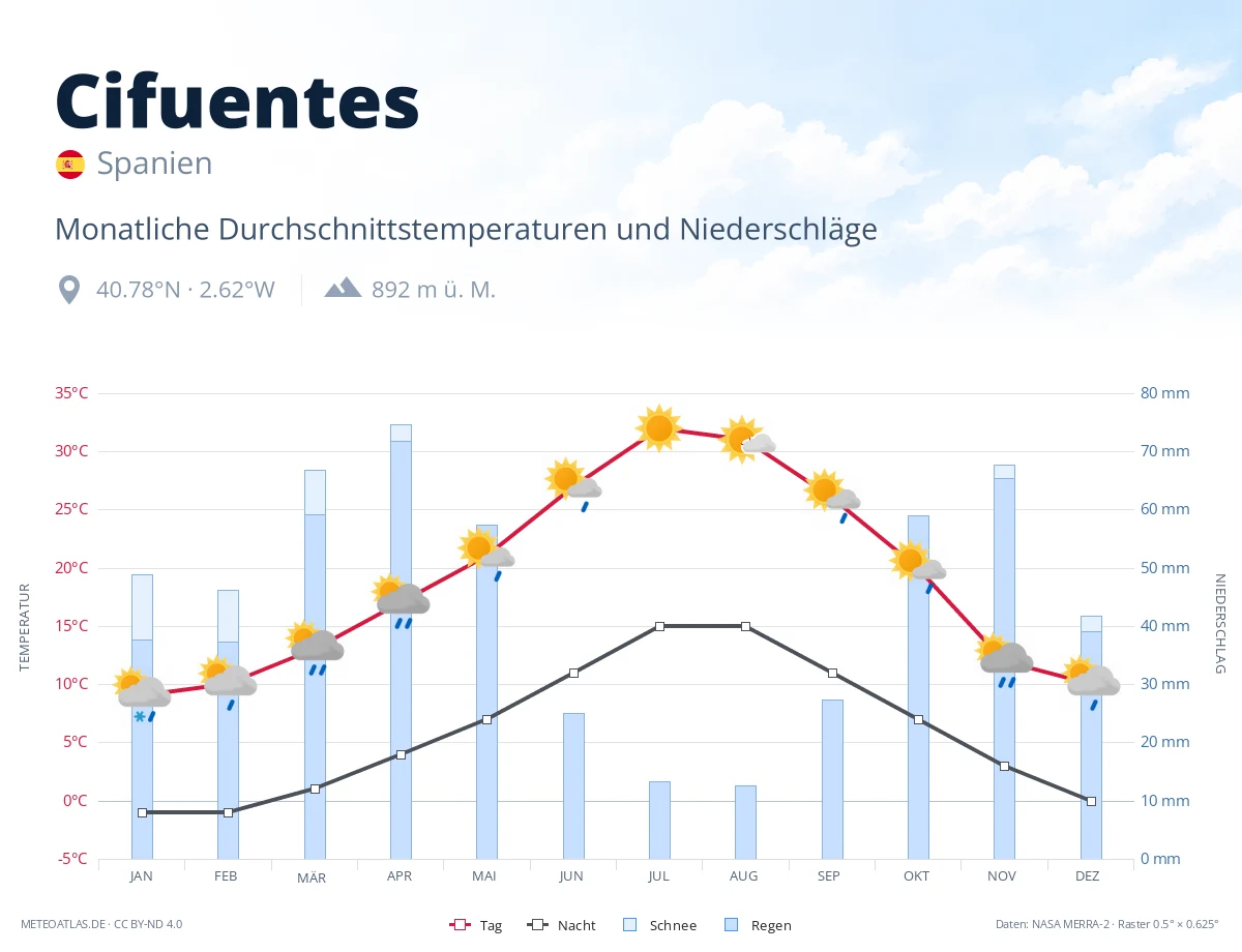 Cifuentes - monatliche Durchschnittstemperaturen und Niederschläge