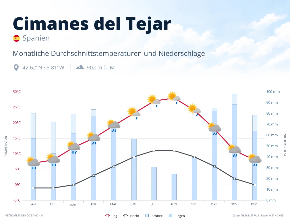 Cimanes del Tejar - monatliche Durchschnittstemperaturen und Niederschläge