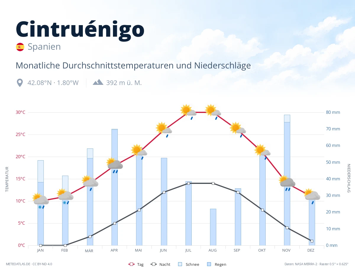 Cintruénigo - monatliche Durchschnittstemperaturen und Niederschläge