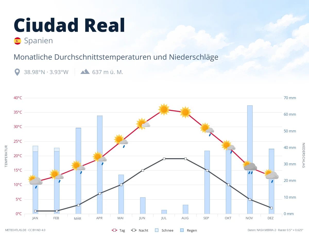 Ciudad Real - monatliche Durchschnittstemperaturen und Niederschläge