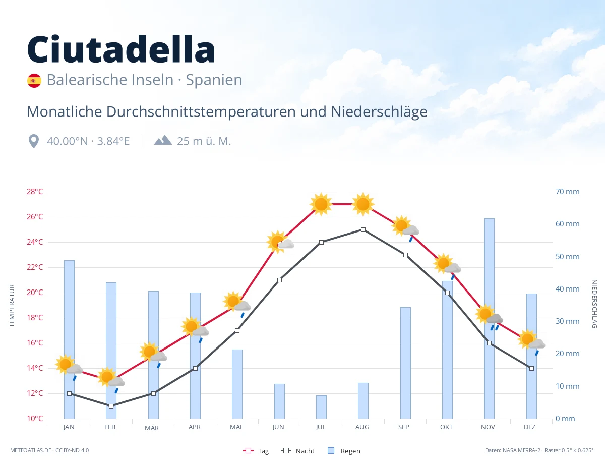 Ciutadella - monatliche Durchschnittstemperaturen und Niederschläge