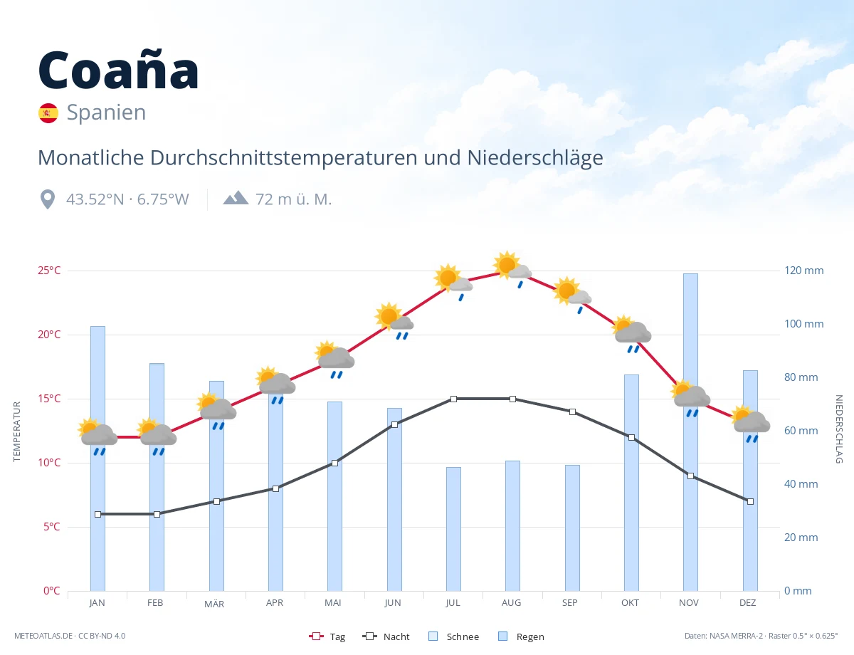 Coaña - monatliche Durchschnittstemperaturen und Niederschläge