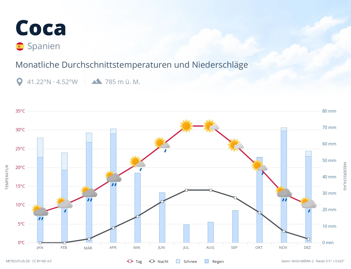 Coca - monatliche Durchschnittstemperaturen und Niederschläge
