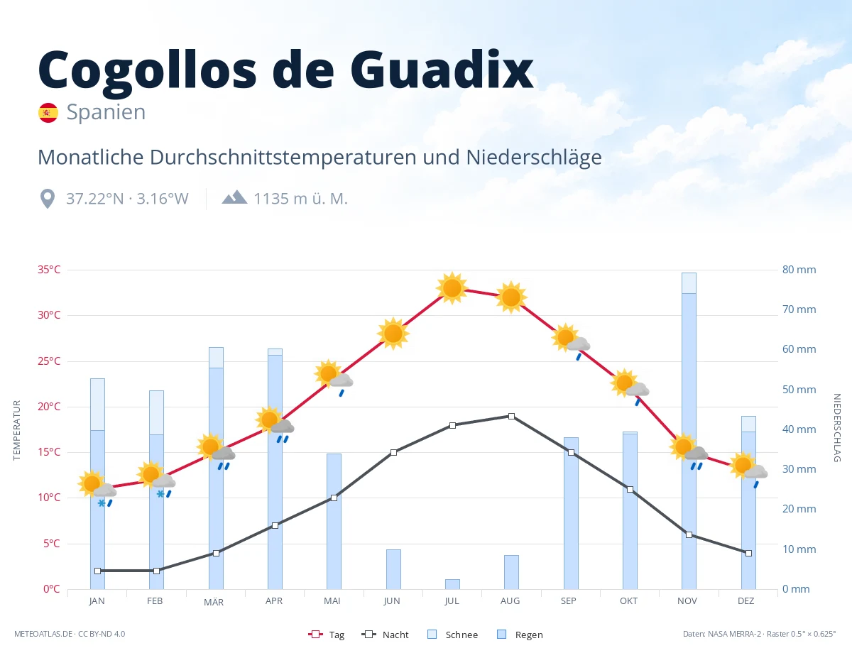 Cogollos de Guadix - monatliche Durchschnittstemperaturen und Niederschläge