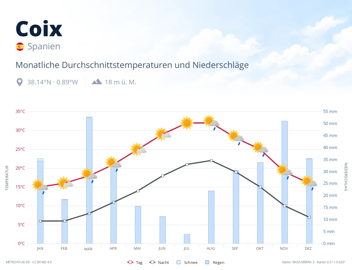 Coix - monatliche Durchschnittstemperaturen und Niederschläge