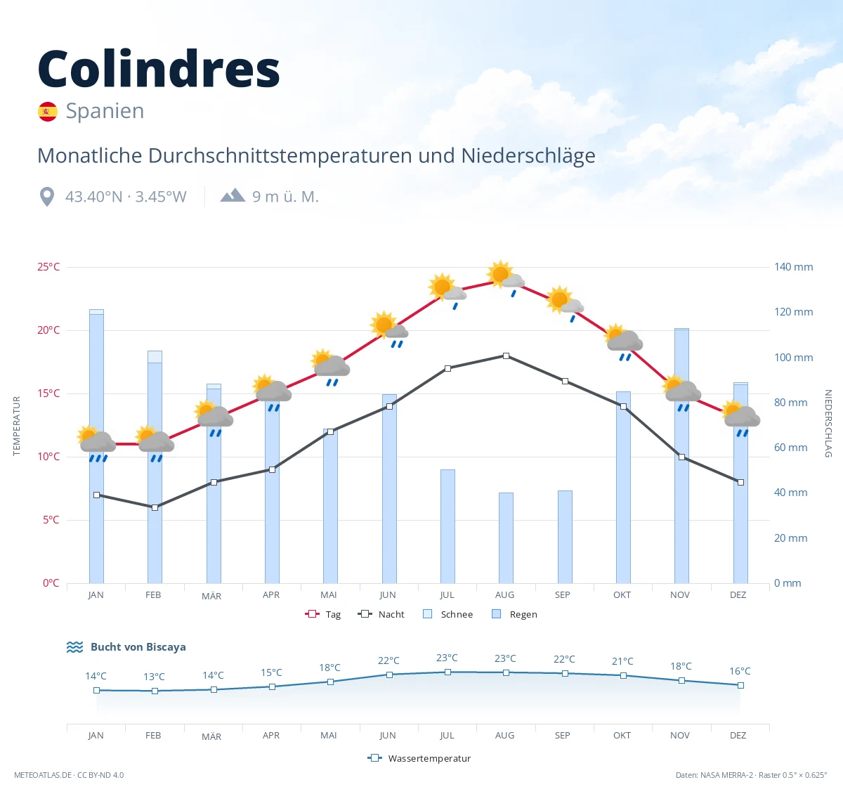 Colindres - monatliche Durchschnittstemperaturen und Niederschläge