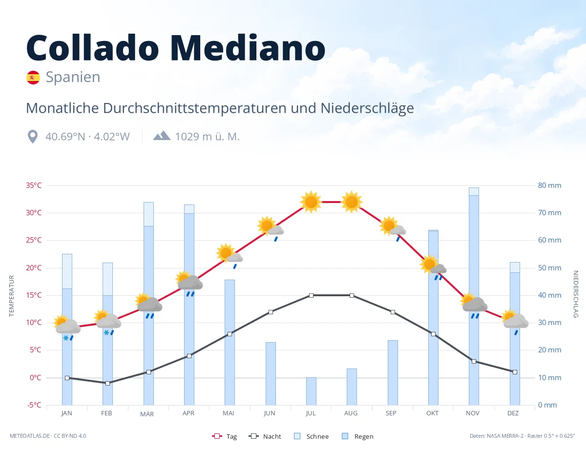 Collado Mediano - monatliche Durchschnittstemperaturen und Niederschläge