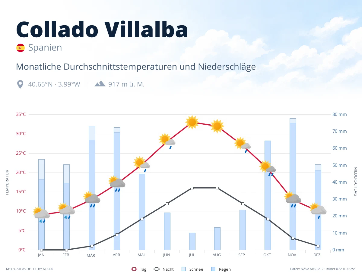 Collado Villalba - monatliche Durchschnittstemperaturen und Niederschläge