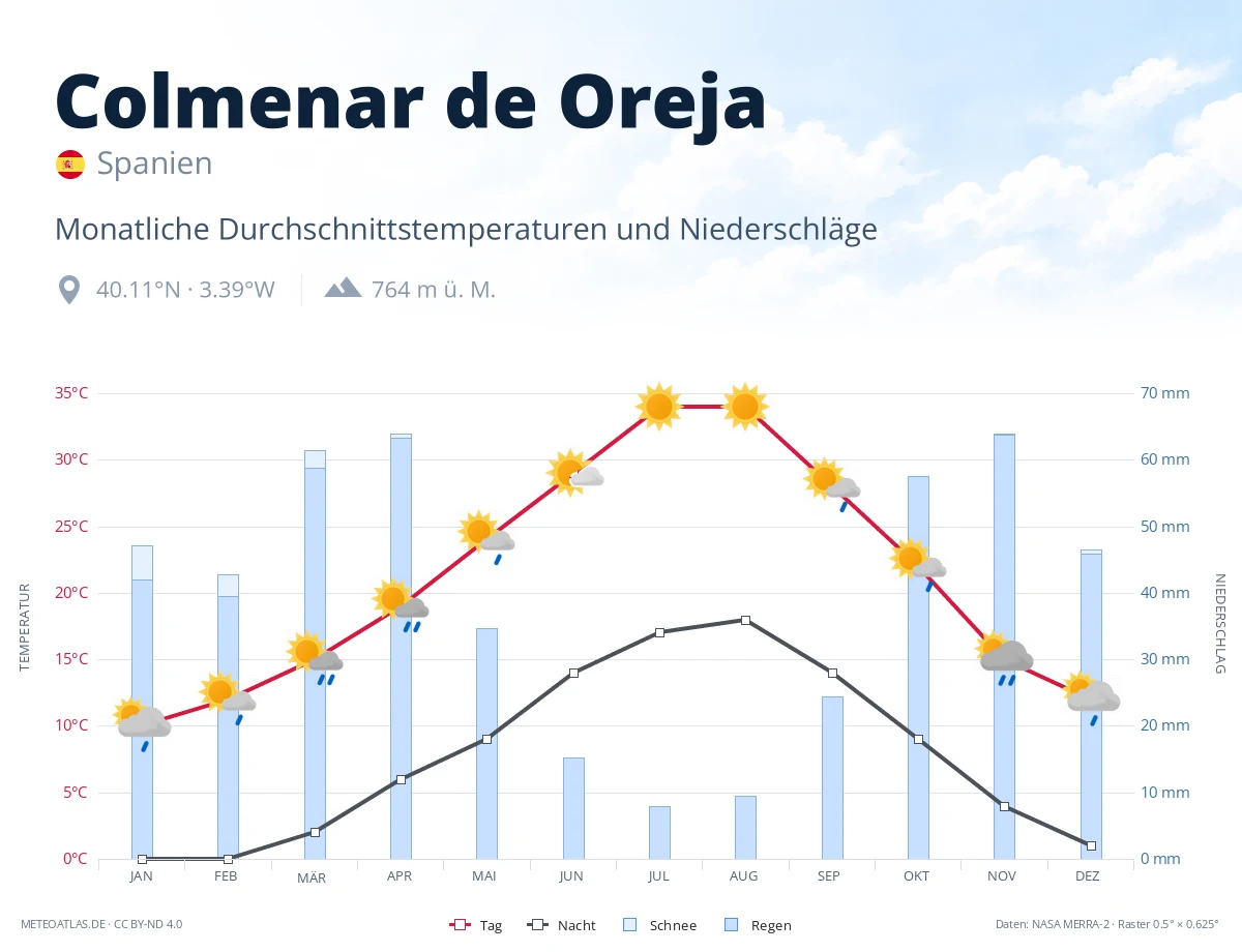 Colmenar de Oreja - monatliche Durchschnittstemperaturen und Niederschläge