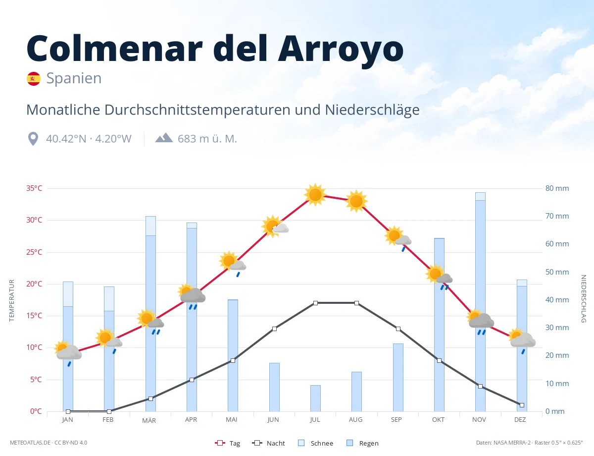 Colmenar del Arroyo - monatliche Durchschnittstemperaturen und Niederschläge