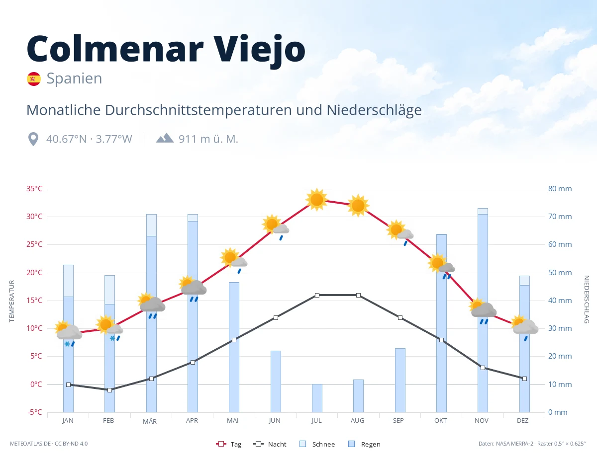 Colmenar Viejo - monatliche Durchschnittstemperaturen und Niederschläge