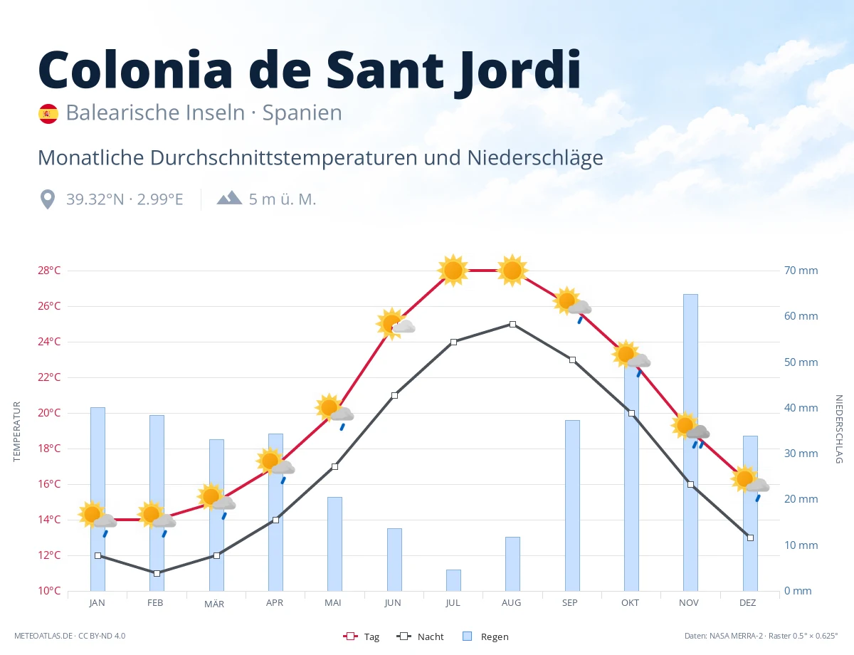 Colonia de Sant Jordi - monatliche Durchschnittstemperaturen und Niederschläge