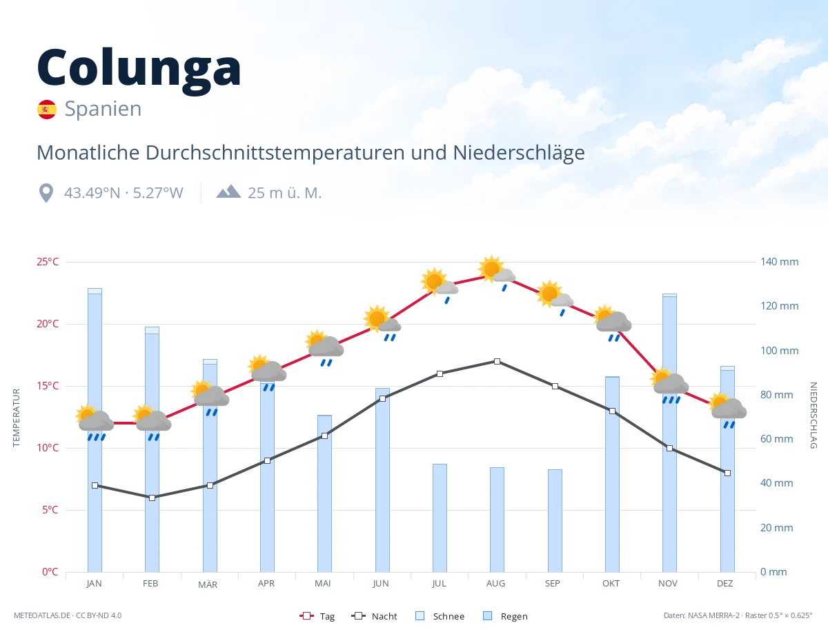 Colunga - monatliche Durchschnittstemperaturen und Niederschläge