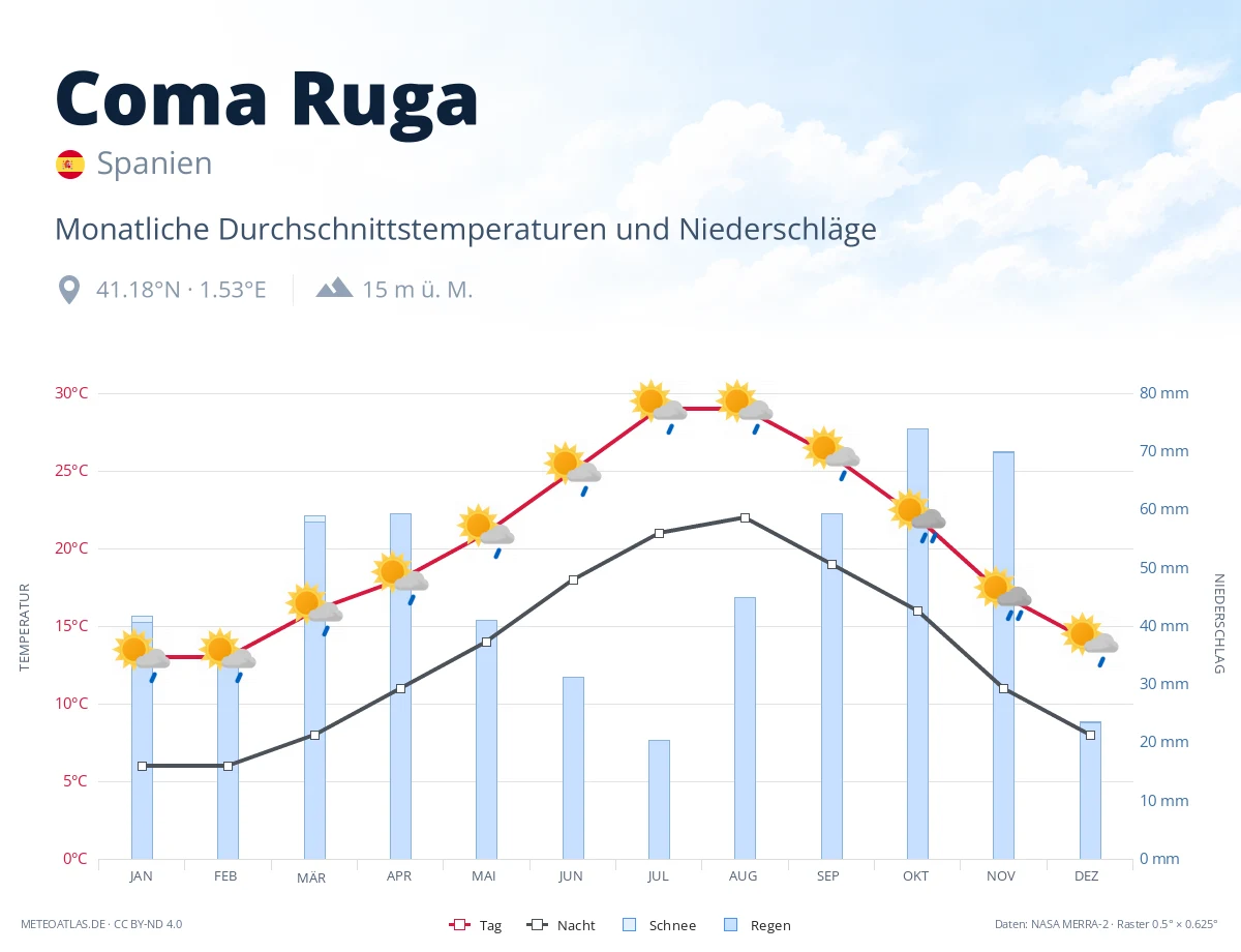 Coma Ruga - monatliche Durchschnittstemperaturen und Niederschläge