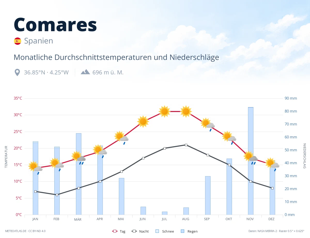 Comares - monatliche Durchschnittstemperaturen und Niederschläge