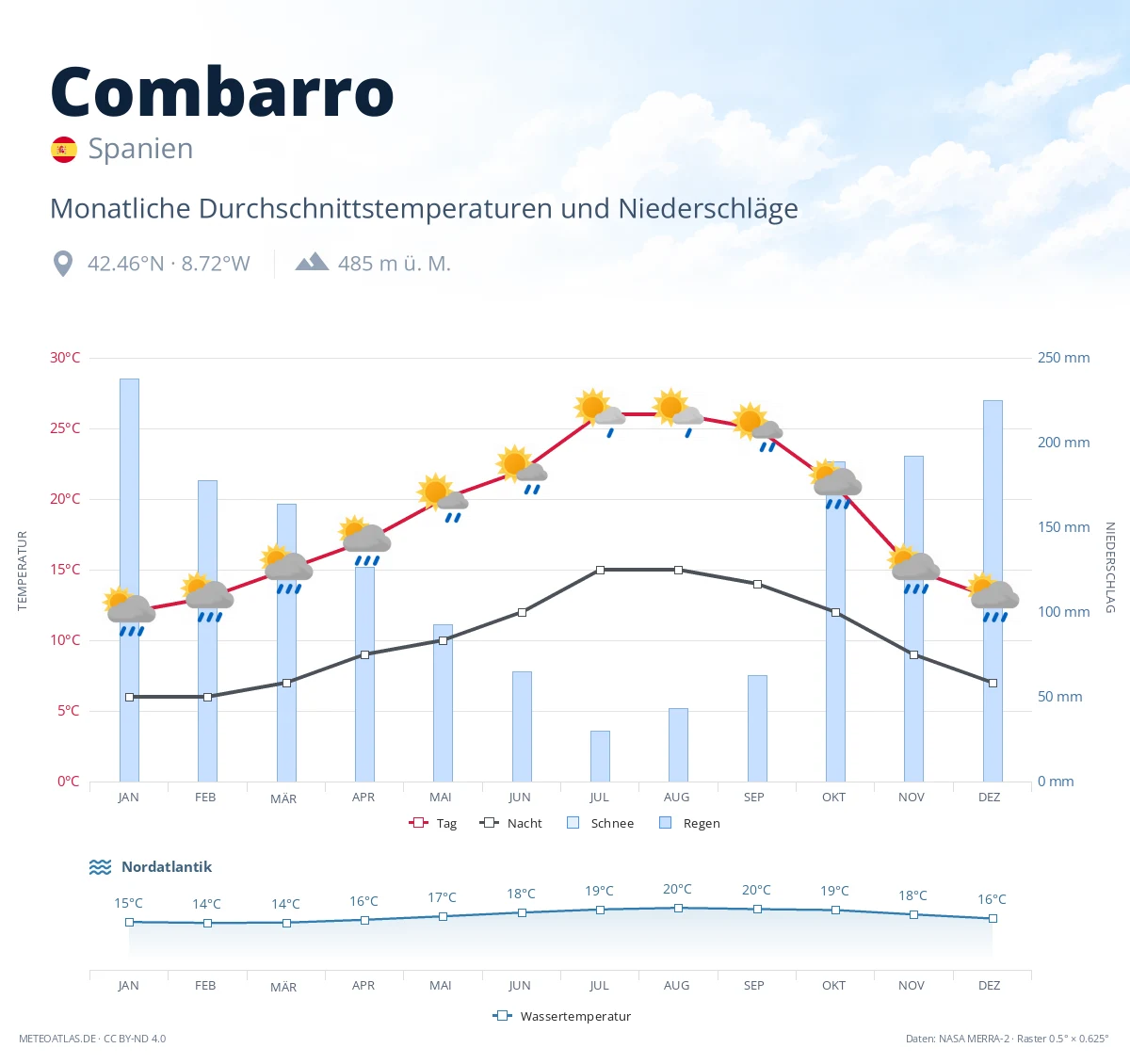 Combarro - monatliche Durchschnittstemperaturen und Niederschläge