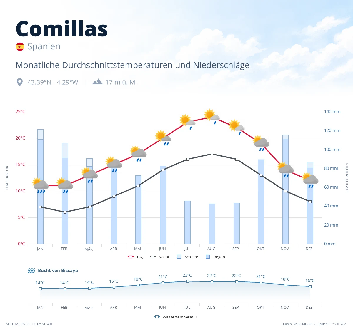 Comillas - monatliche Durchschnittstemperaturen und Niederschläge