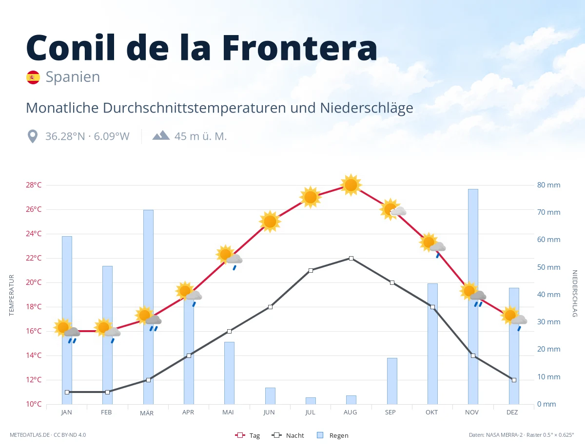 Conil de la Frontera - monatliche Durchschnittstemperaturen und Niederschläge