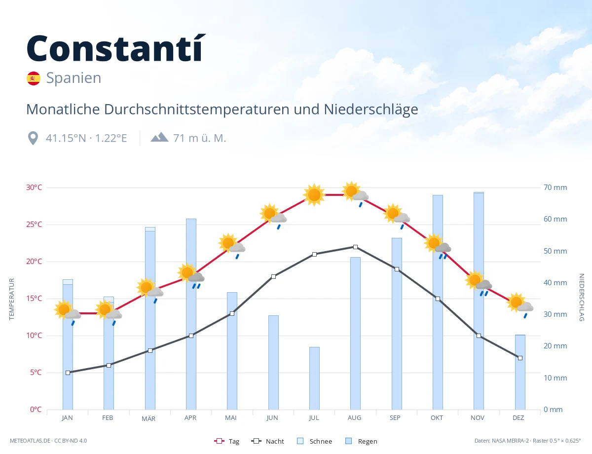 Constantí - monatliche Durchschnittstemperaturen und Niederschläge