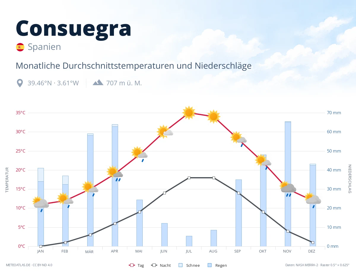 Consuegra - monatliche Durchschnittstemperaturen und Niederschläge