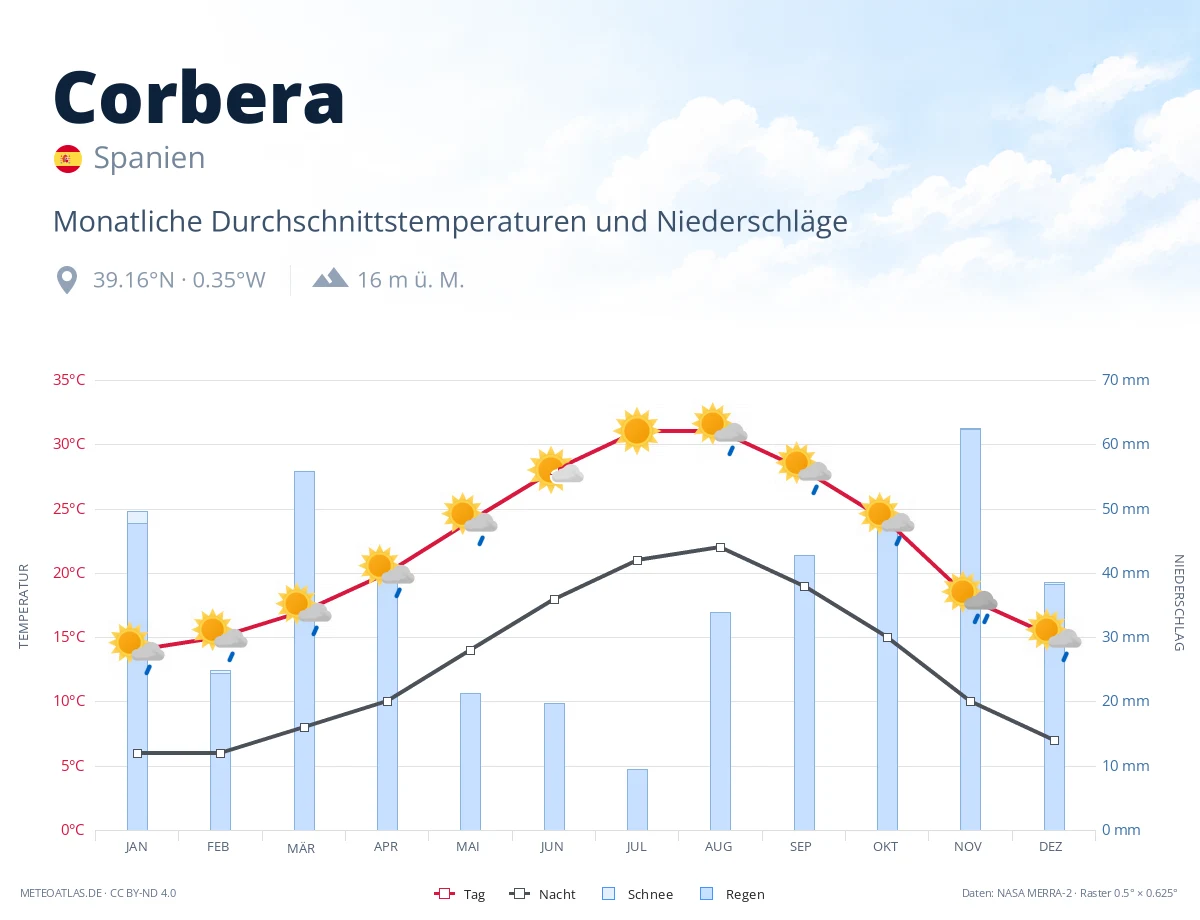Corbera - monatliche Durchschnittstemperaturen und Niederschläge