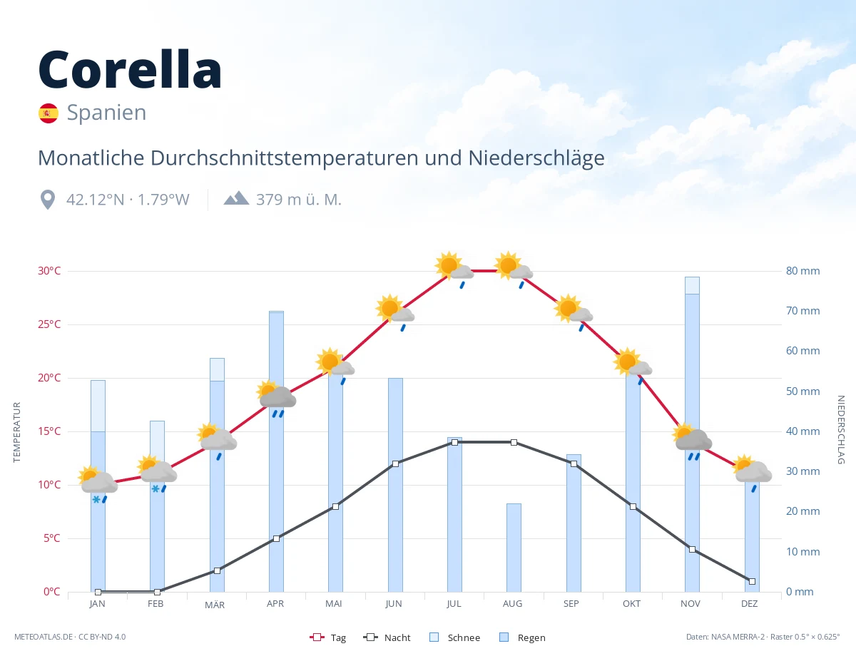 Corella - monatliche Durchschnittstemperaturen und Niederschläge