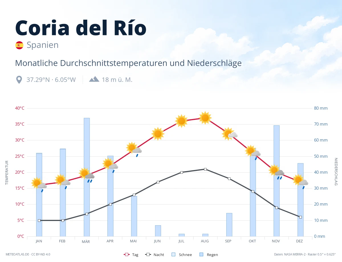 Coria del Río - monatliche Durchschnittstemperaturen und Niederschläge