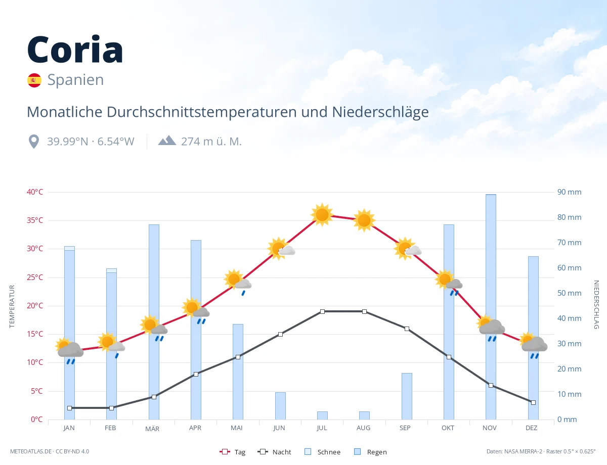 Coria - monatliche Durchschnittstemperaturen und Niederschläge
