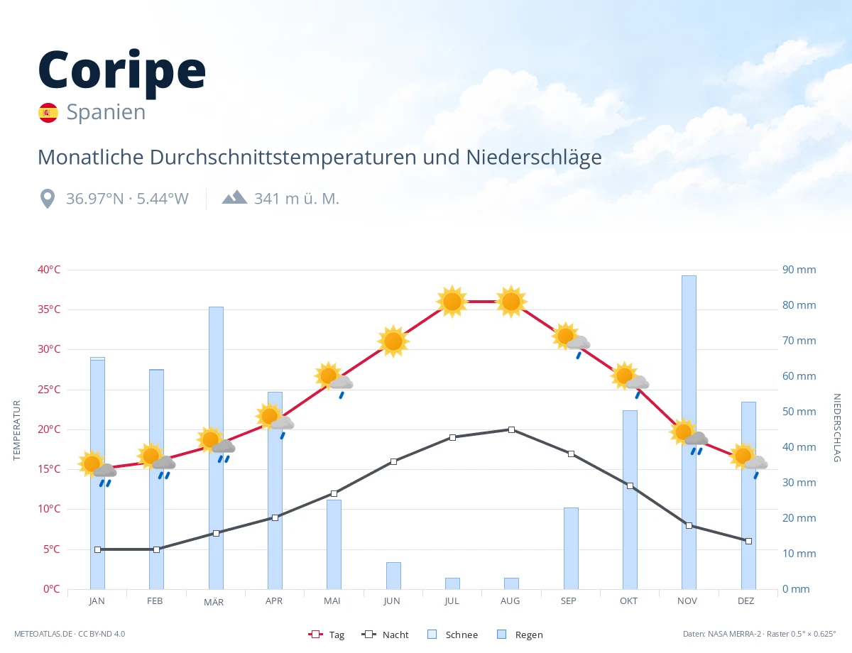 Coripe - monatliche Durchschnittstemperaturen und Niederschläge